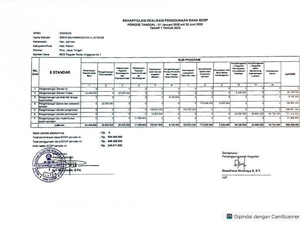 Laporan Rekapitulasi Realisasi Penggunaan Dana Bantuan Operasional Satuan Pendidikan (BOSP)Satuan Pendidikan: SMK Muhammadiyah 2 JatinomPeriode: Tahap 1 Tahun 2025
