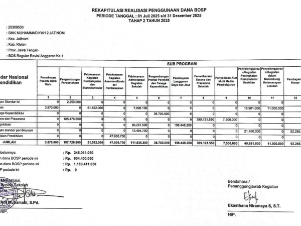 Laporan Rekapitulasi Realisasi Penggunaan Dana Bantuan Operasional Satuan Pendidikan (BOSP)Satuan Pendidikan: SMK Muhammadiyah 2 JatinomPeriode: Tahap 2 Tahun 2025