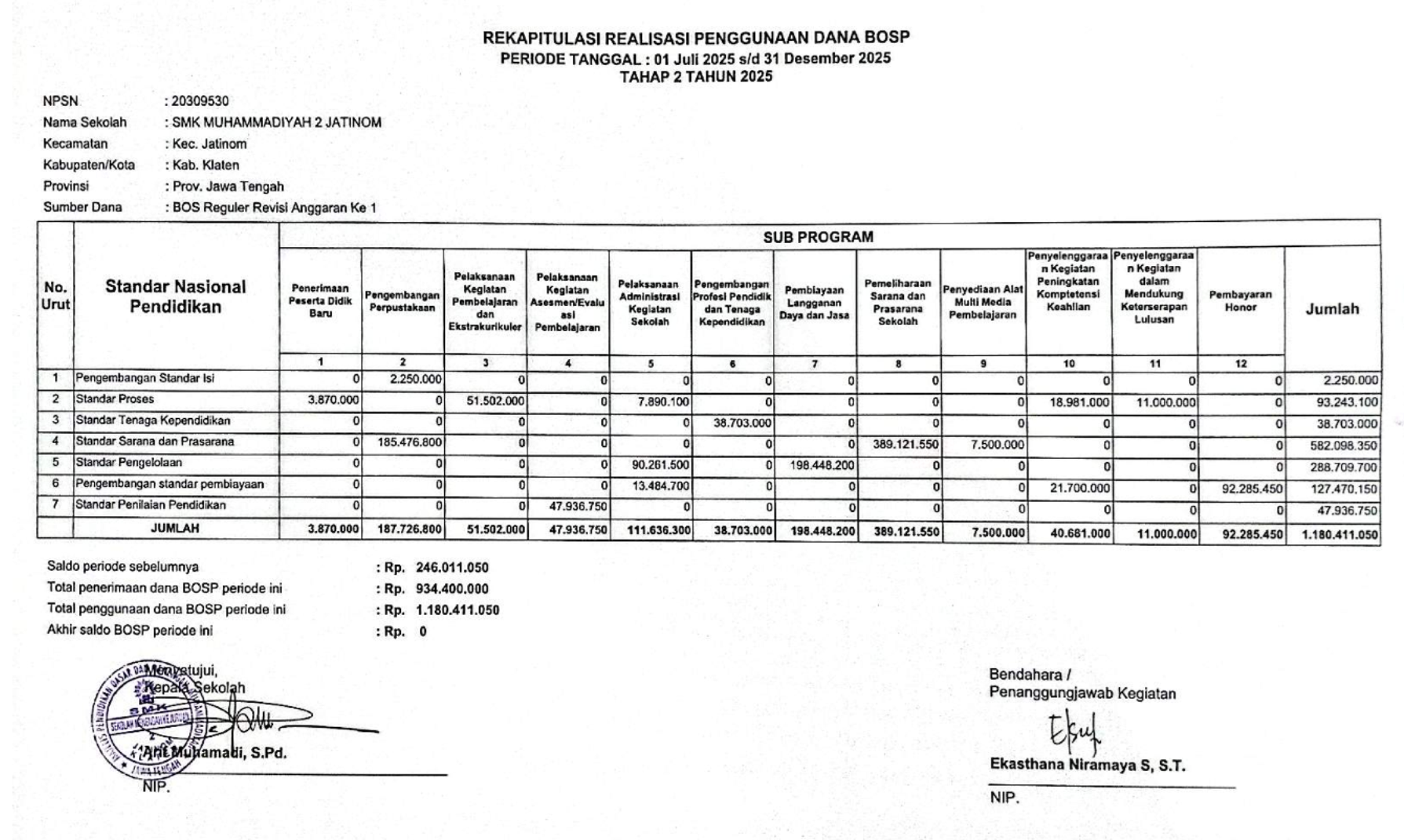 Laporan Rekapitulasi Realisasi Penggunaan Dana Bantuan Operasional Satuan Pendidikan (BOSP)Satuan Pendidikan: SMK Muhammadiyah 2 JatinomPeriode: Tahap 2 Tahun 2025